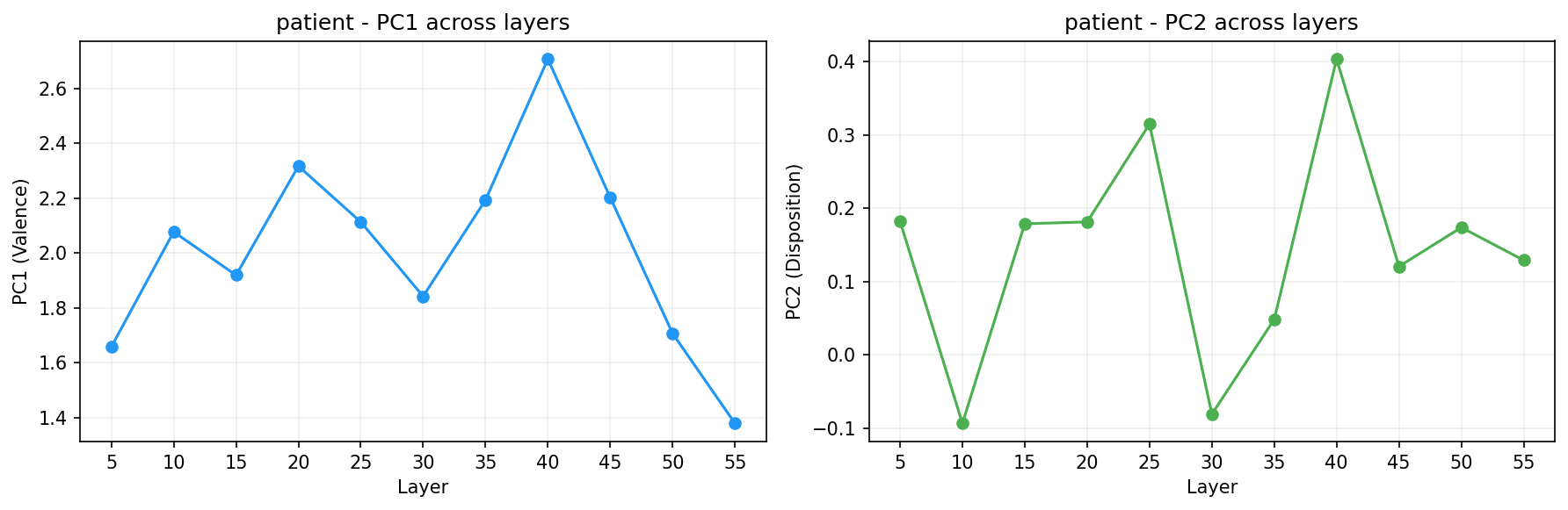 PCA across layers