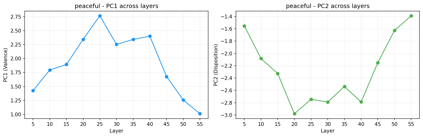 PCA across layers