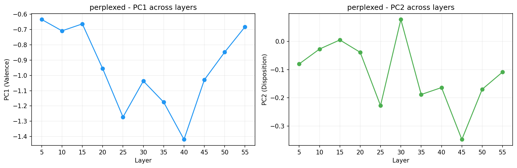 PCA across layers