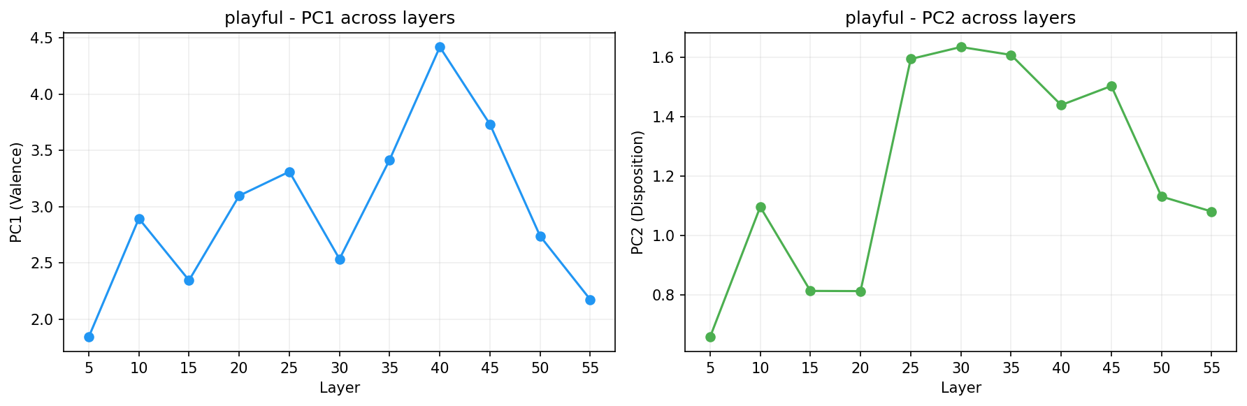 PCA across layers