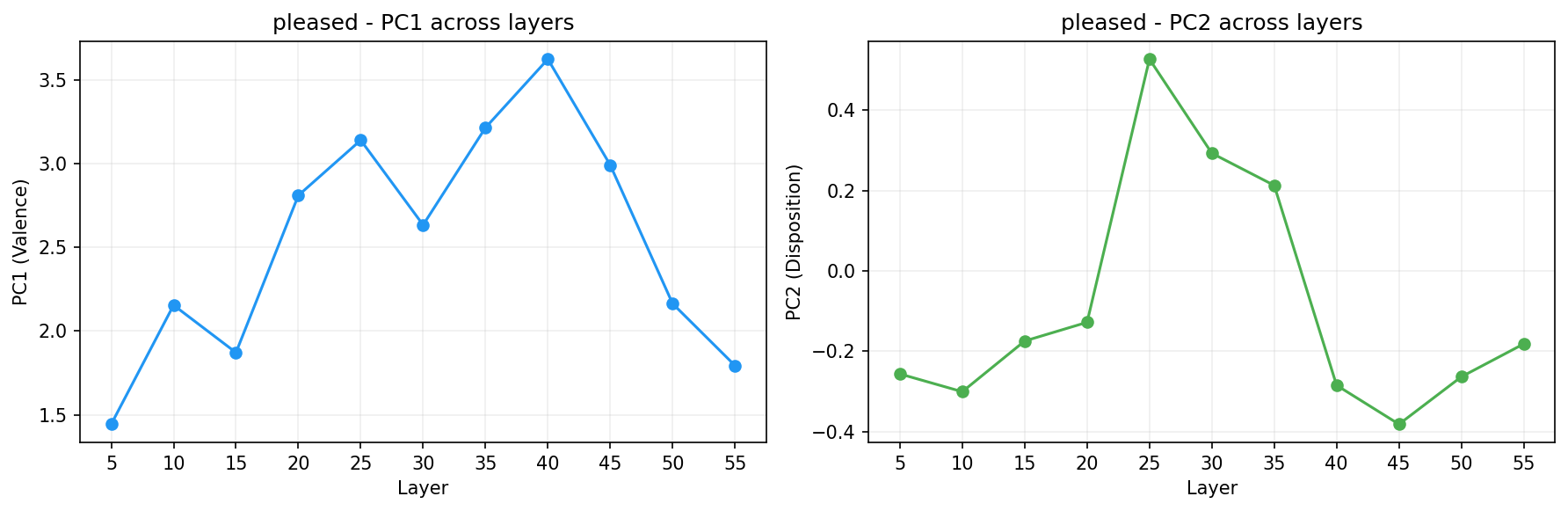 PCA across layers