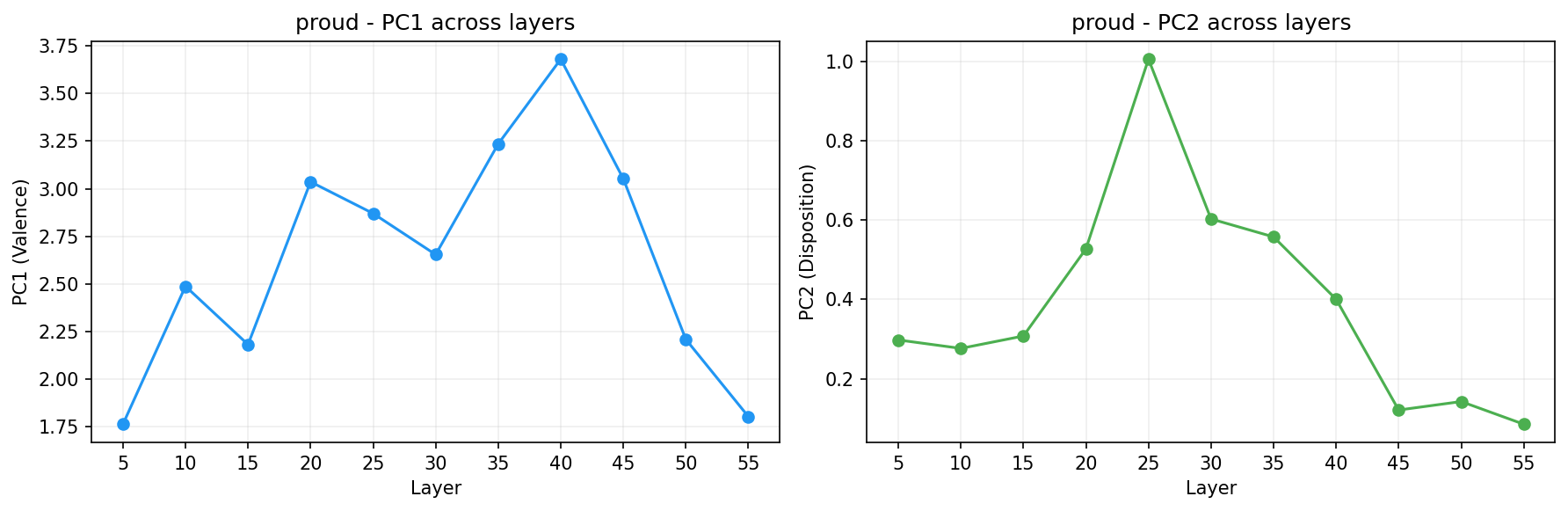 PCA across layers