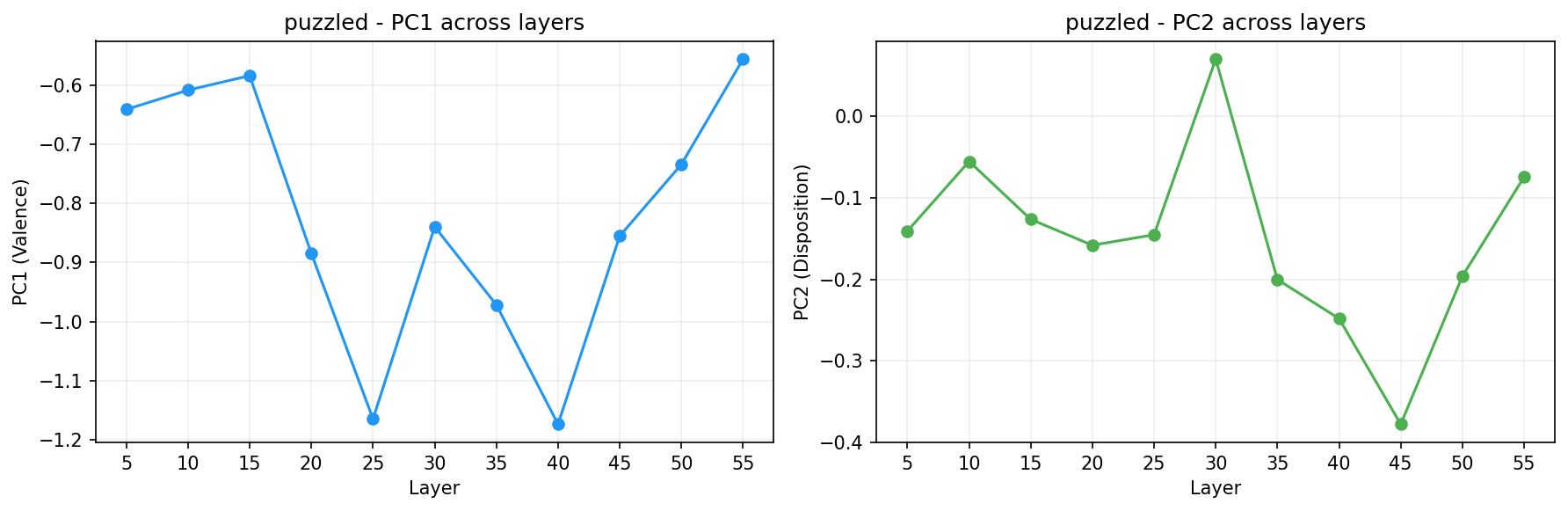 PCA across layers