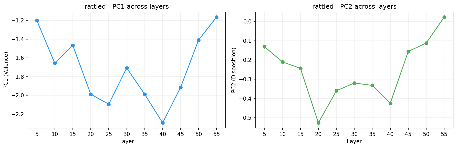 PCA across layers
