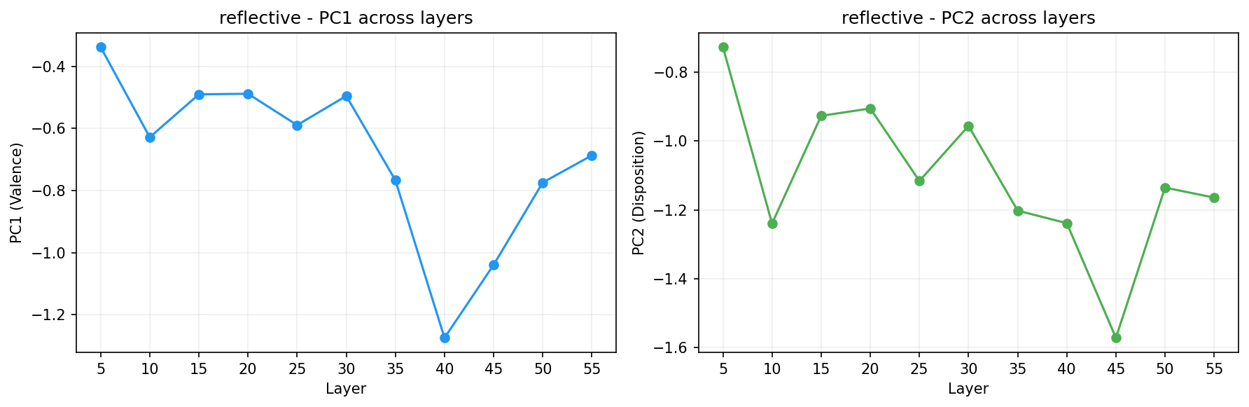 PCA across layers