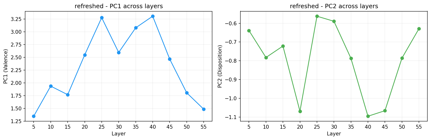 PCA across layers