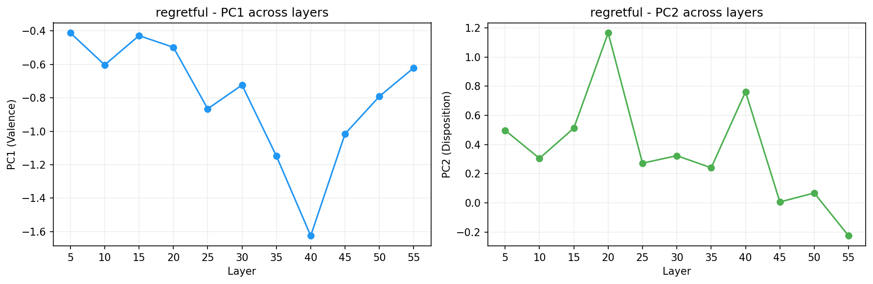 PCA across layers