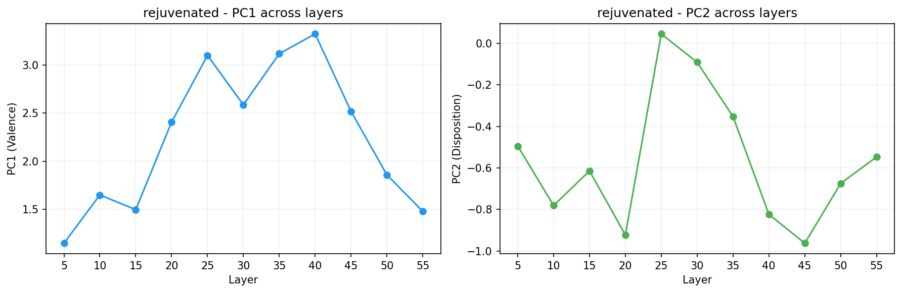 PCA across layers
