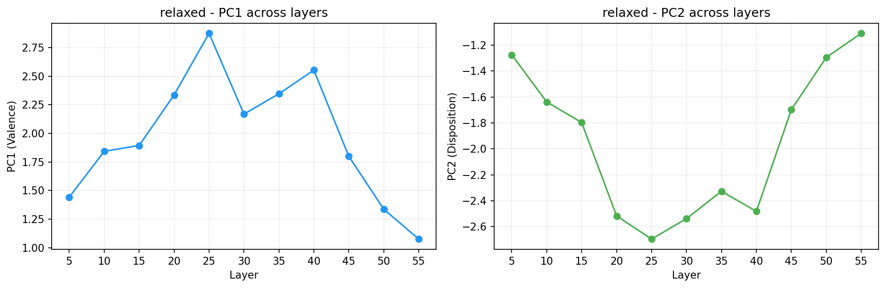 PCA across layers
