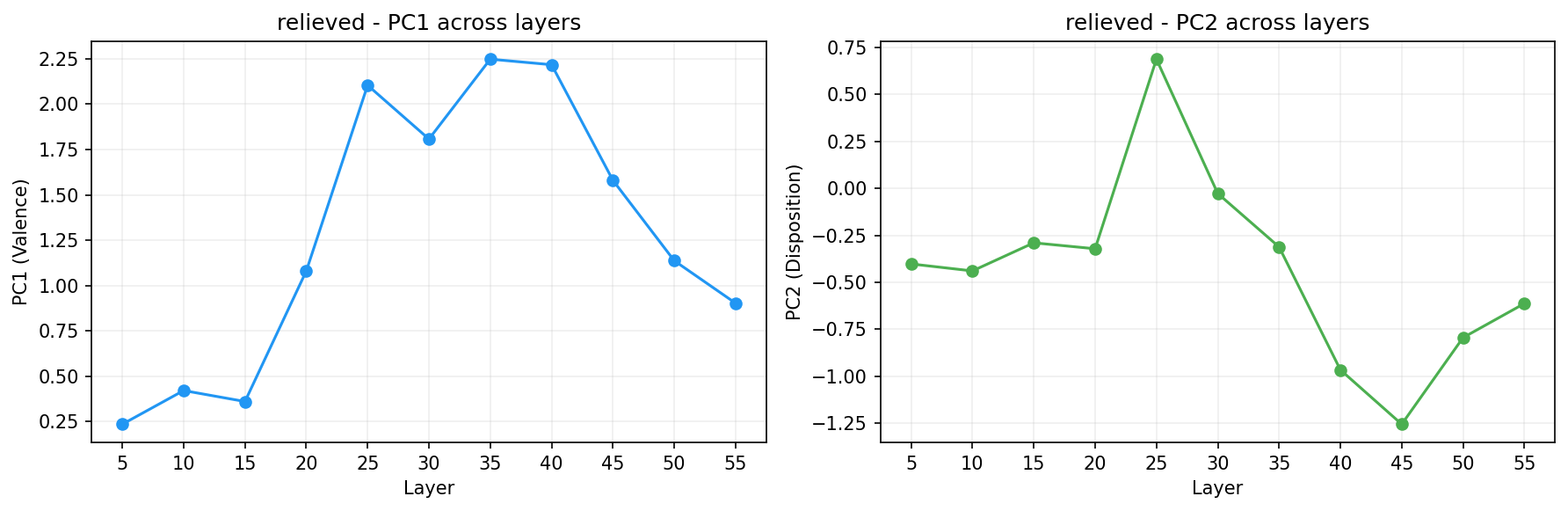 PCA across layers