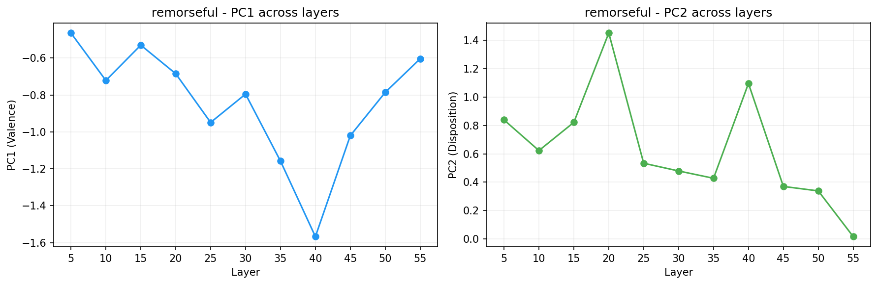 PCA across layers