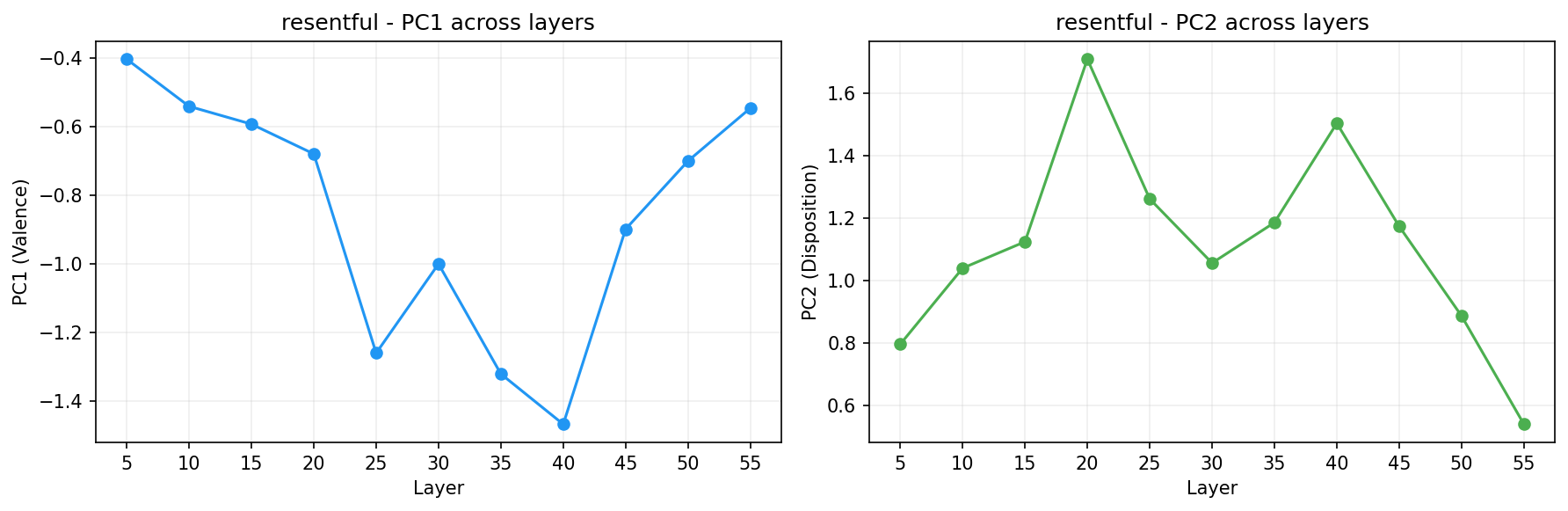 PCA across layers