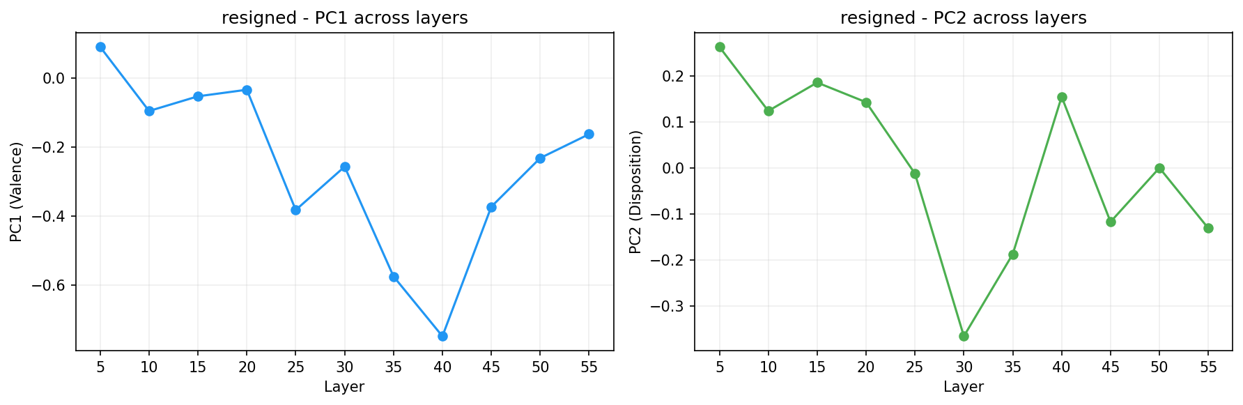 PCA across layers