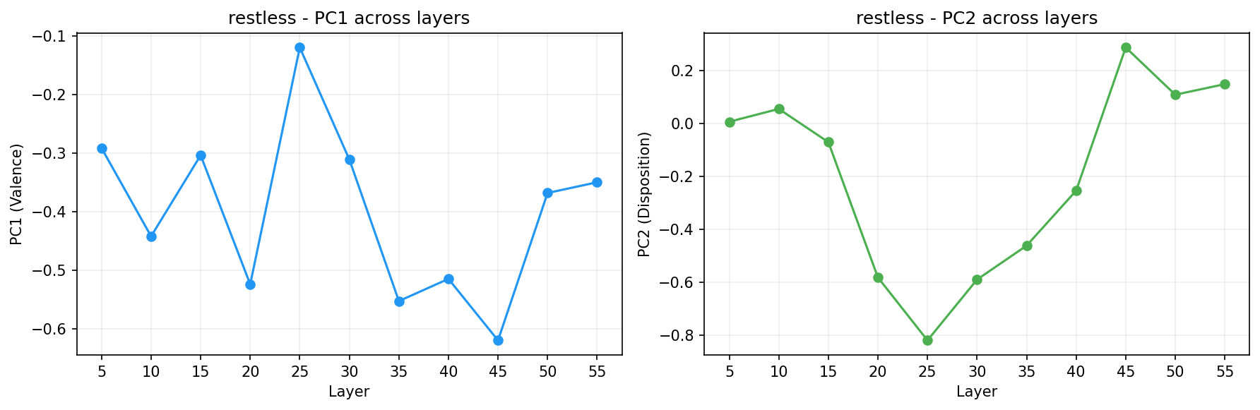 PCA across layers