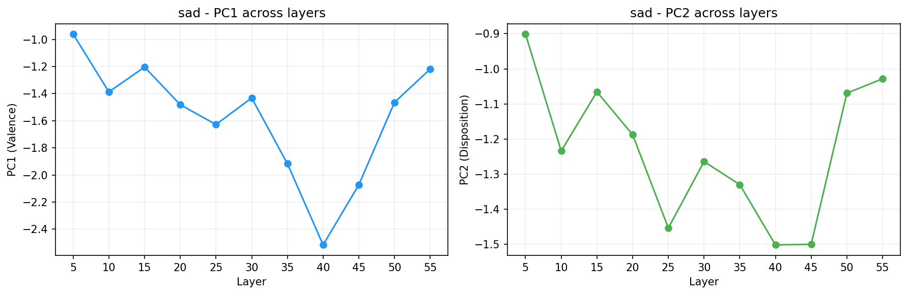 PCA across layers