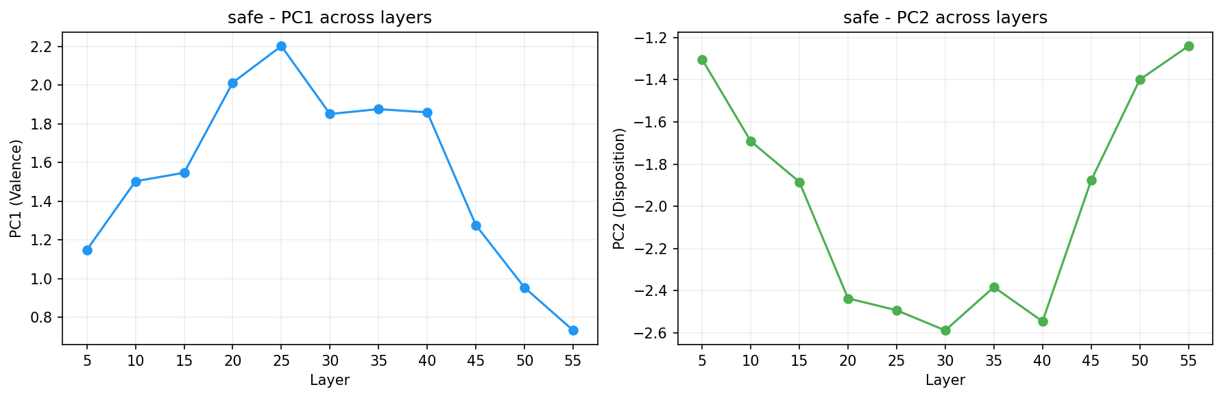 PCA across layers