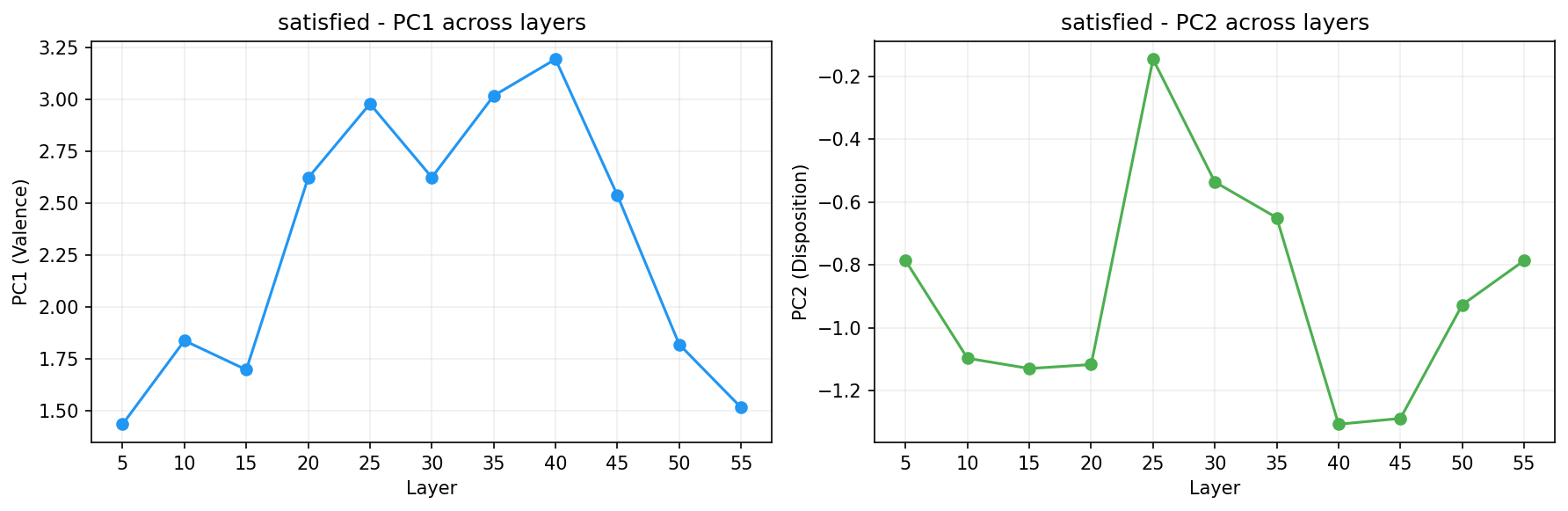 PCA across layers