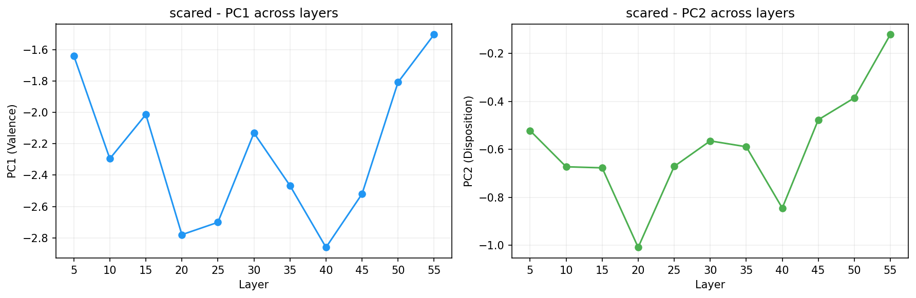 PCA across layers