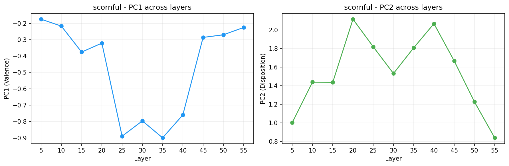 PCA across layers