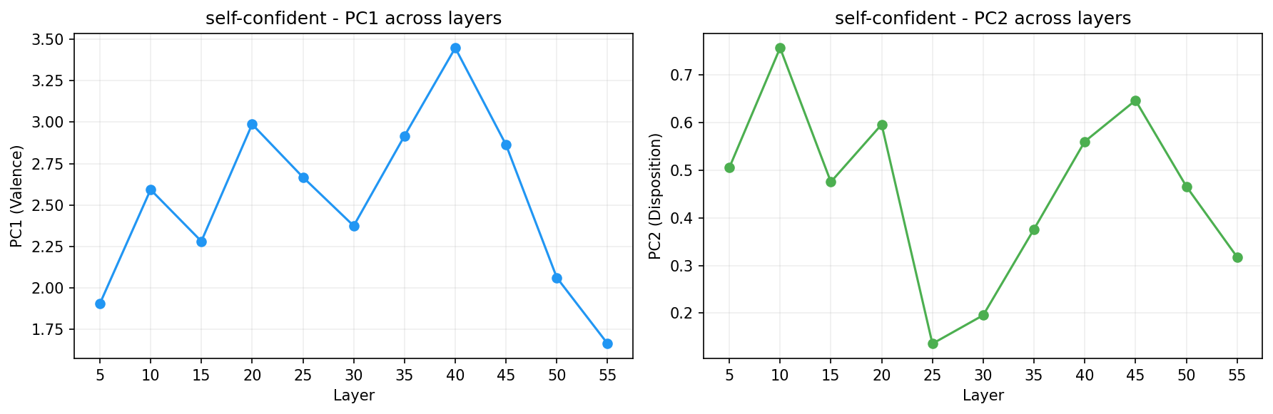 PCA across layers