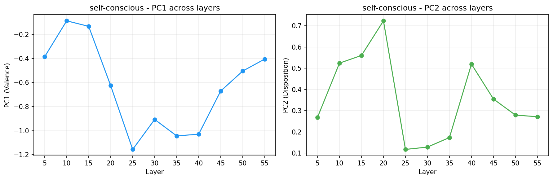 PCA across layers