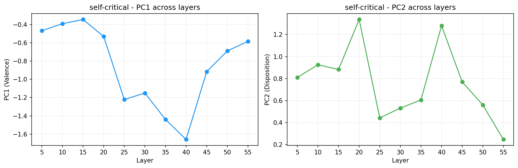 PCA across layers