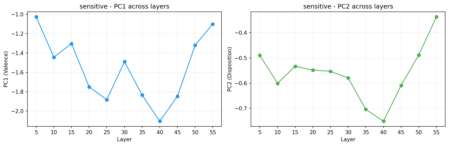 PCA across layers