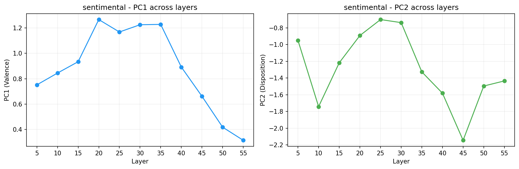PCA across layers
