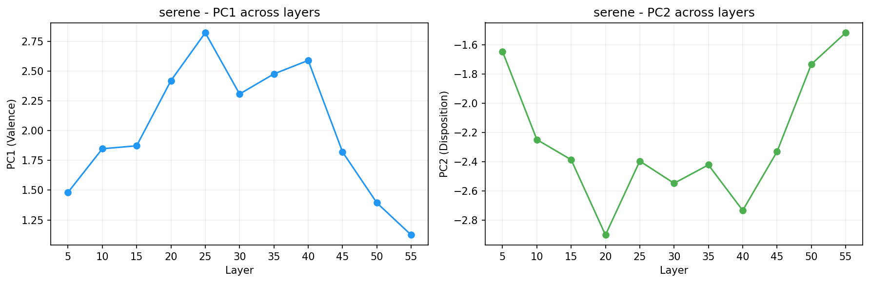PCA across layers