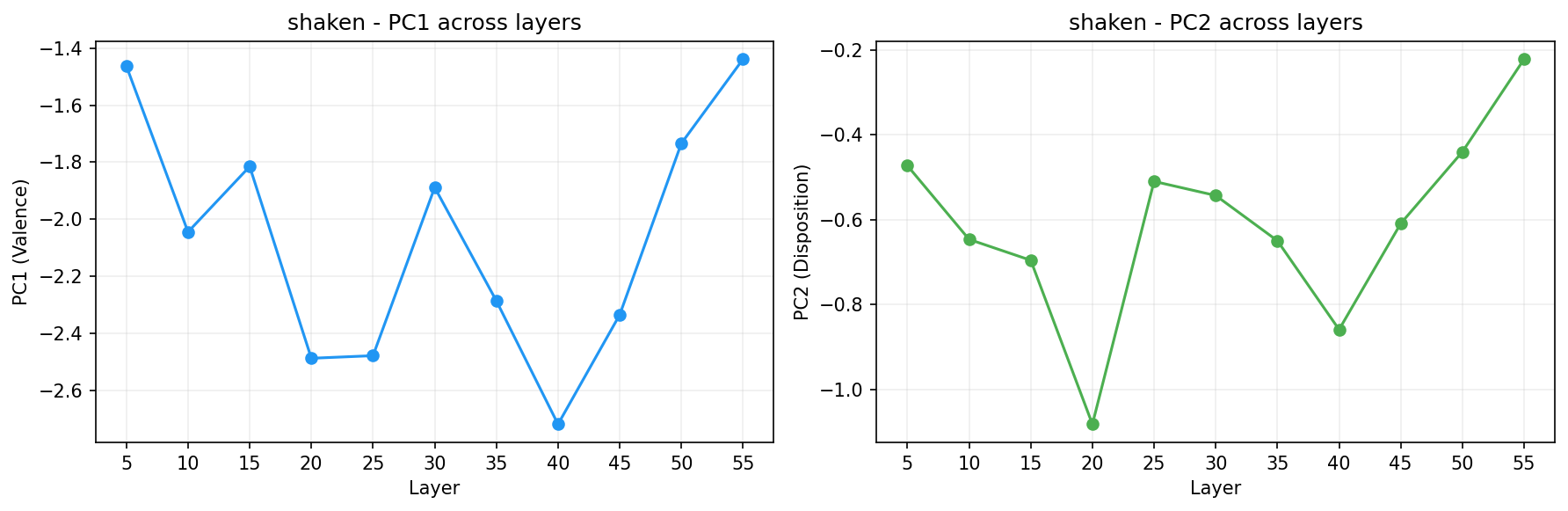 PCA across layers