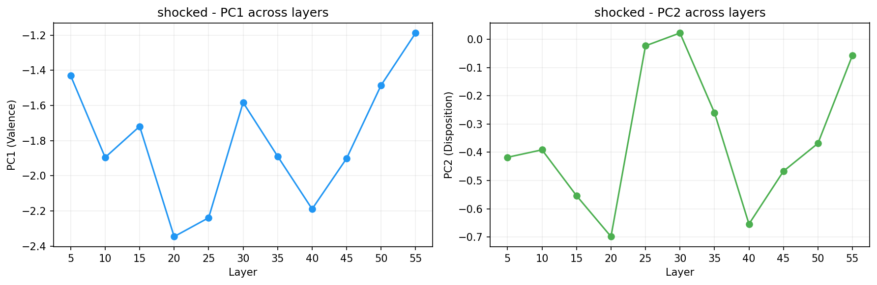 PCA across layers