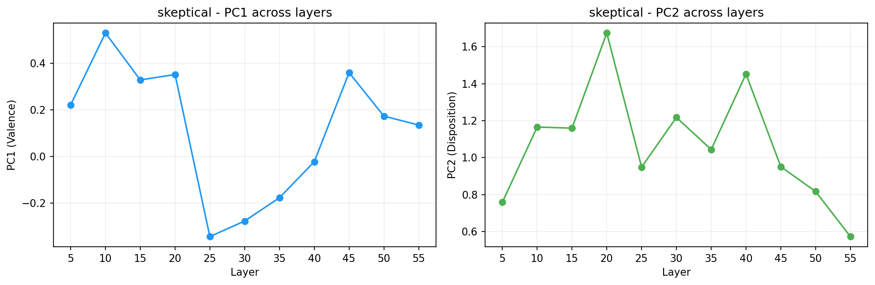 PCA across layers