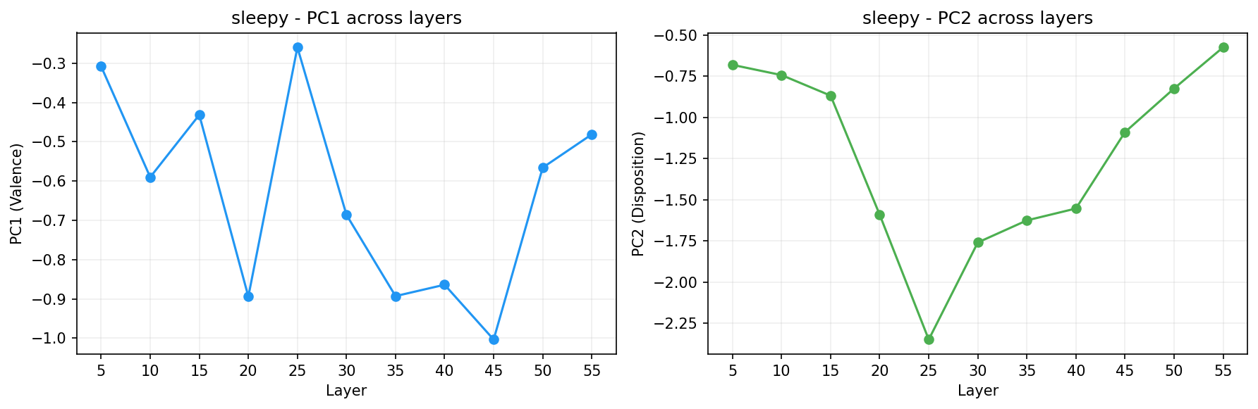 PCA across layers