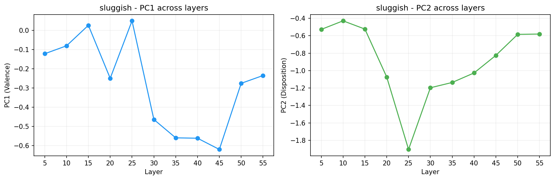 PCA across layers