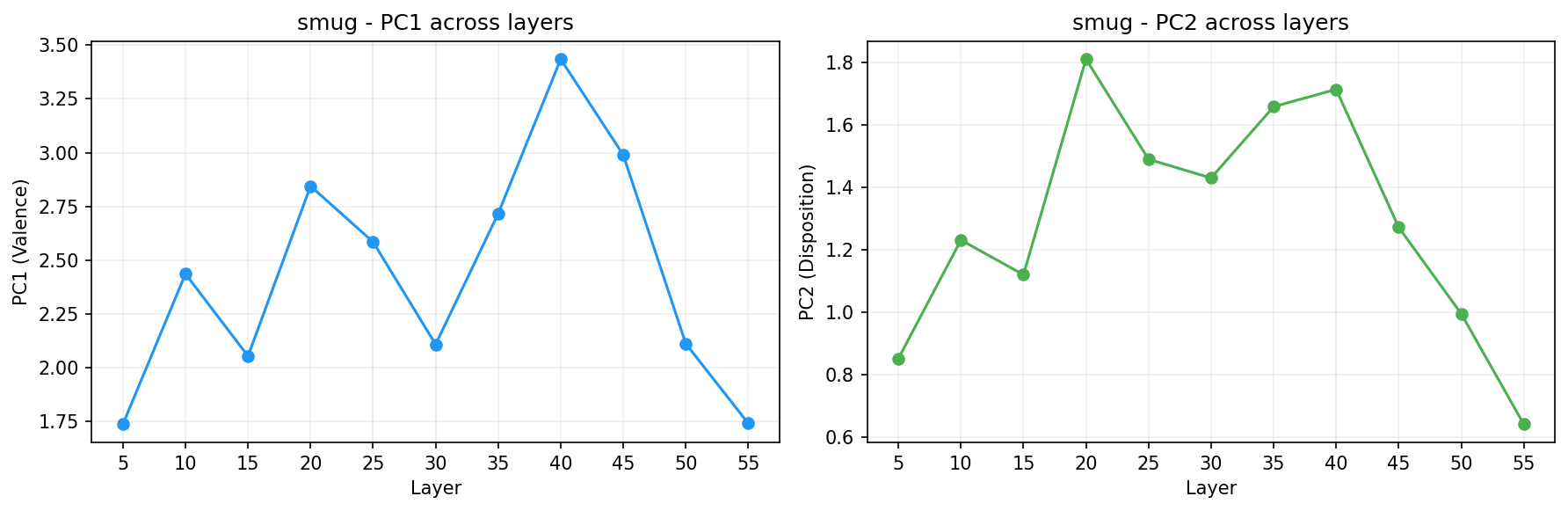 PCA across layers