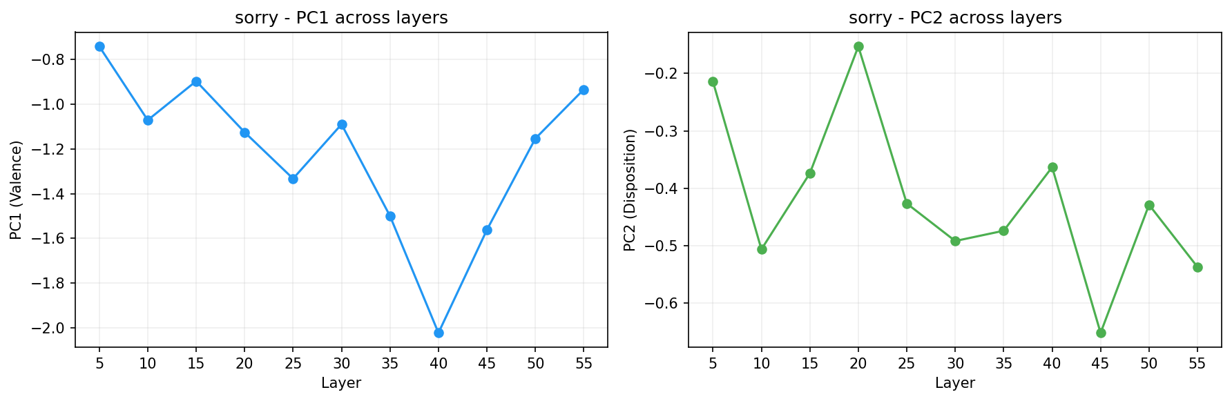 PCA across layers