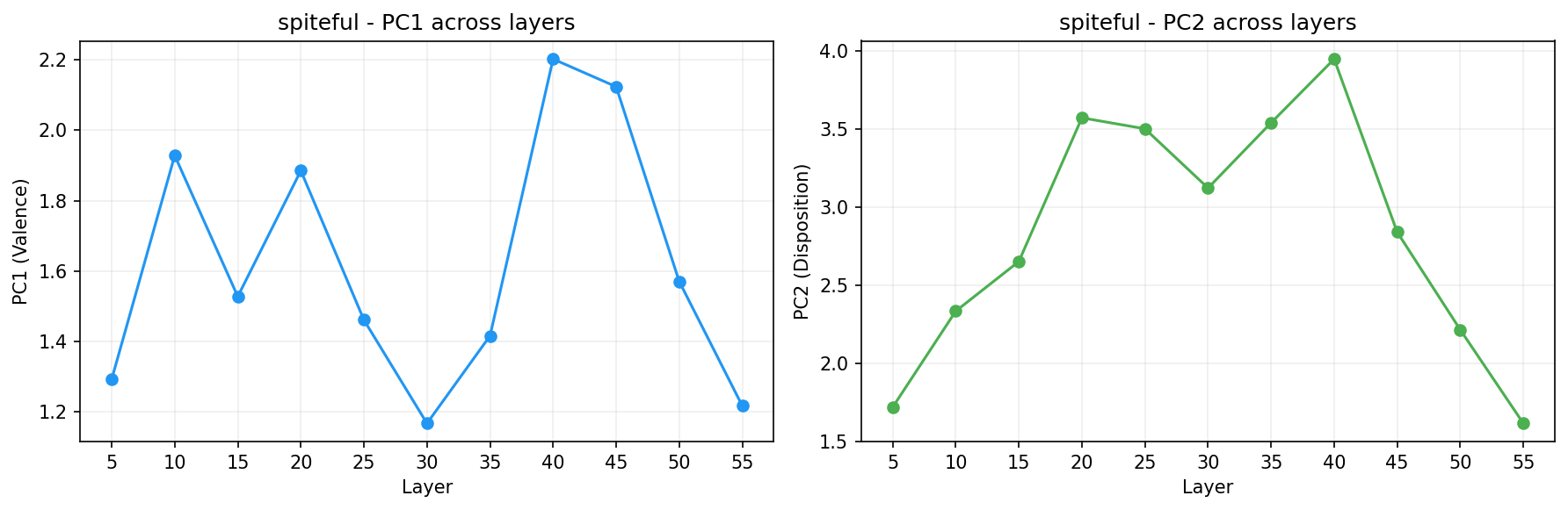 PCA across layers