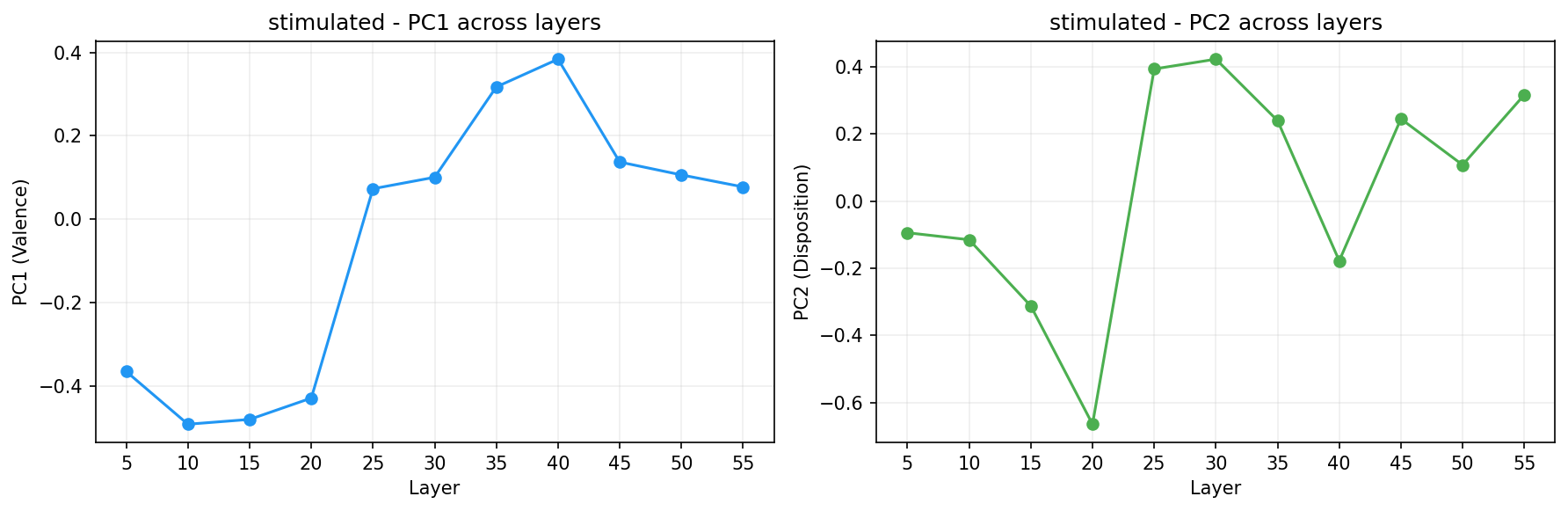 PCA across layers