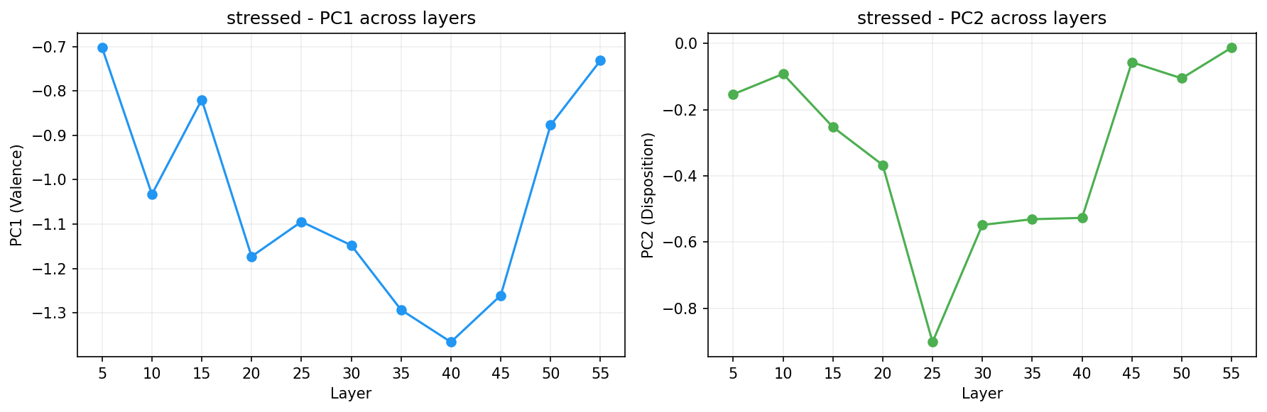 PCA across layers