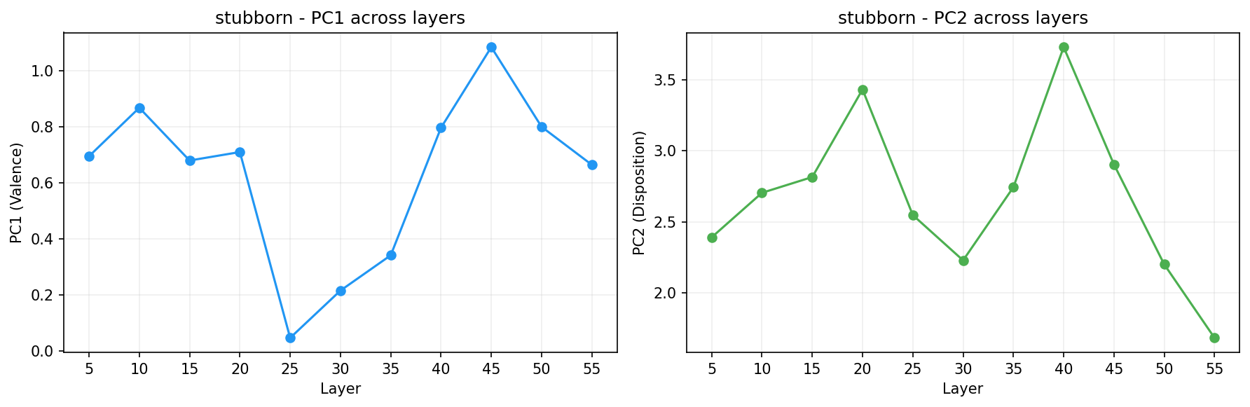 PCA across layers