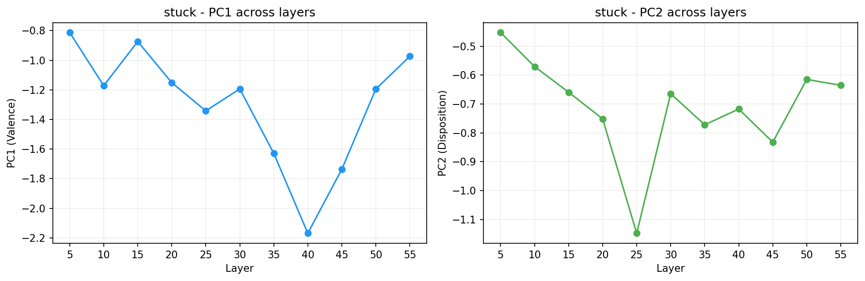 PCA across layers