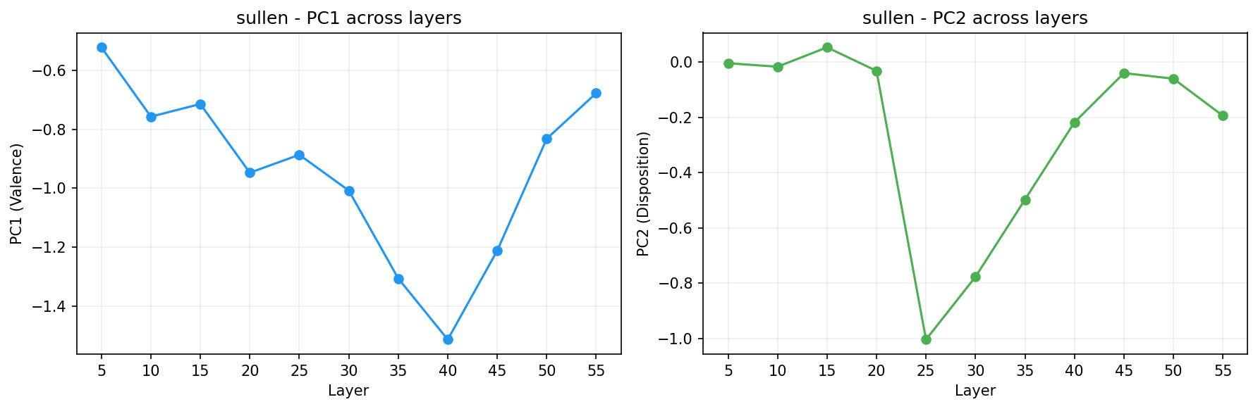 PCA across layers