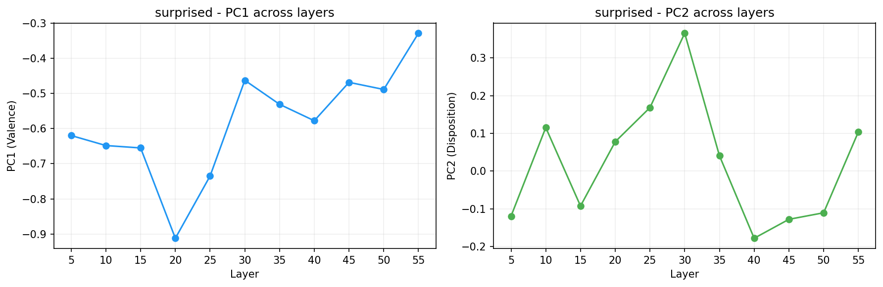 PCA across layers