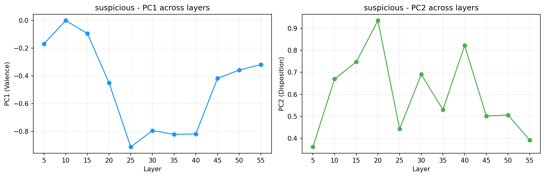 PCA across layers