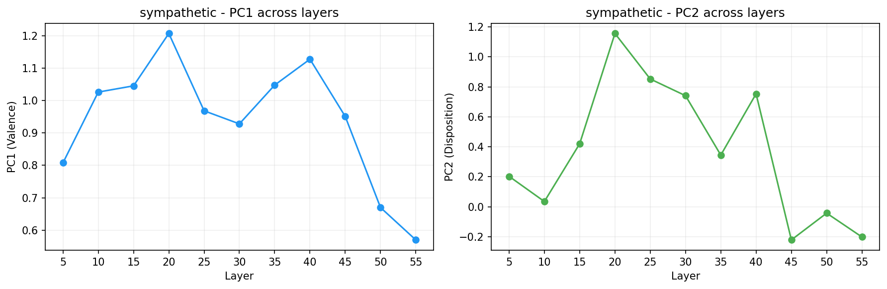 PCA across layers