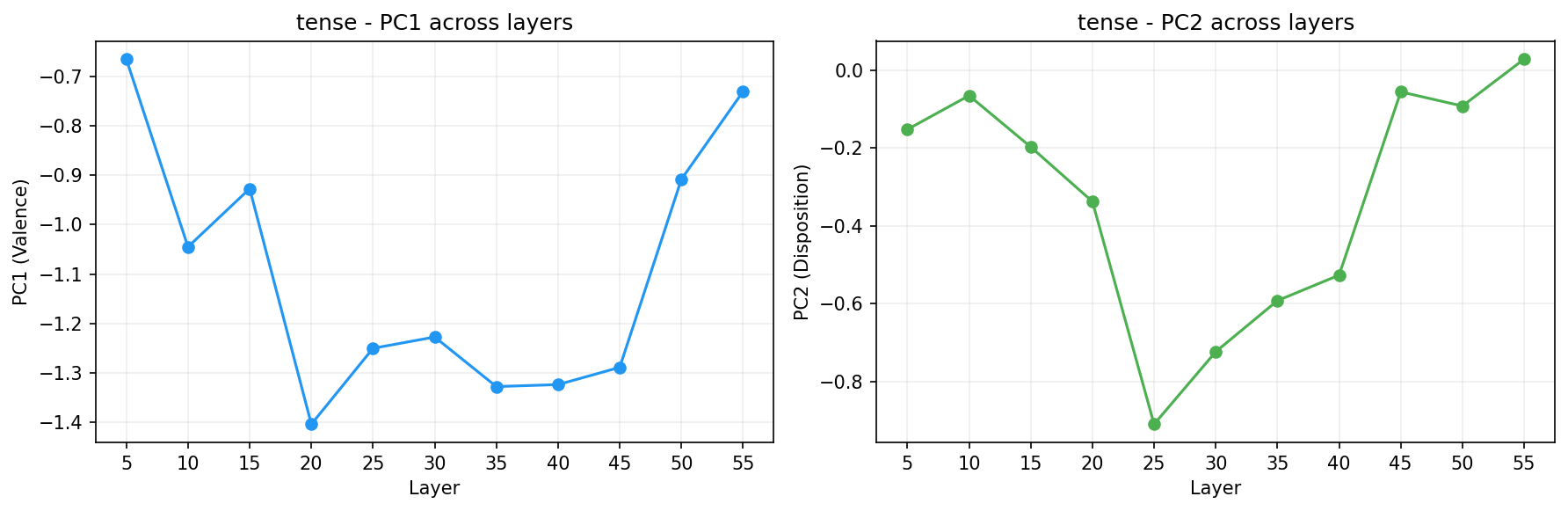 PCA across layers