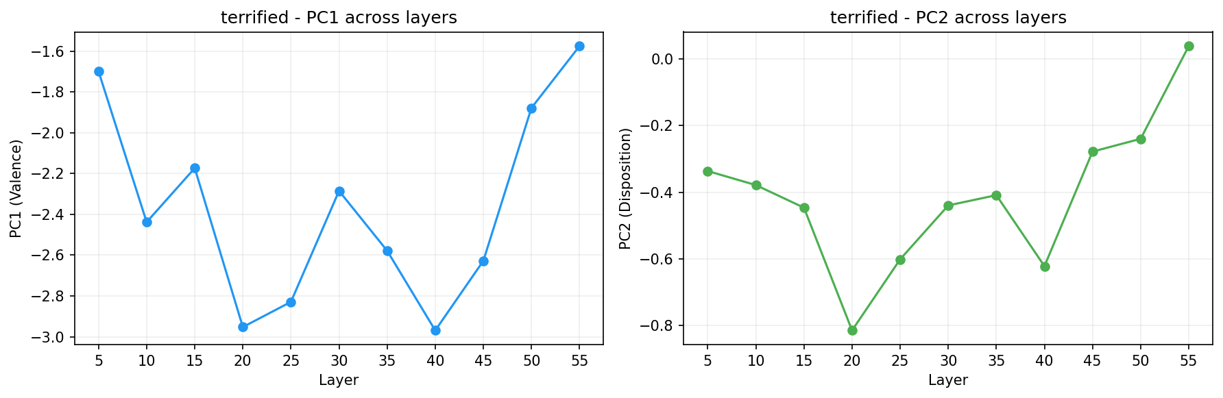 PCA across layers