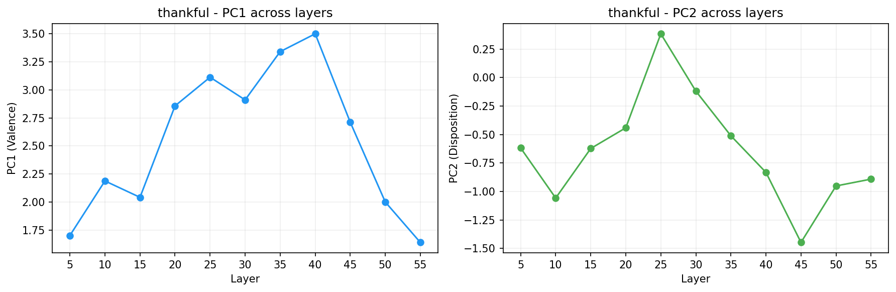 PCA across layers