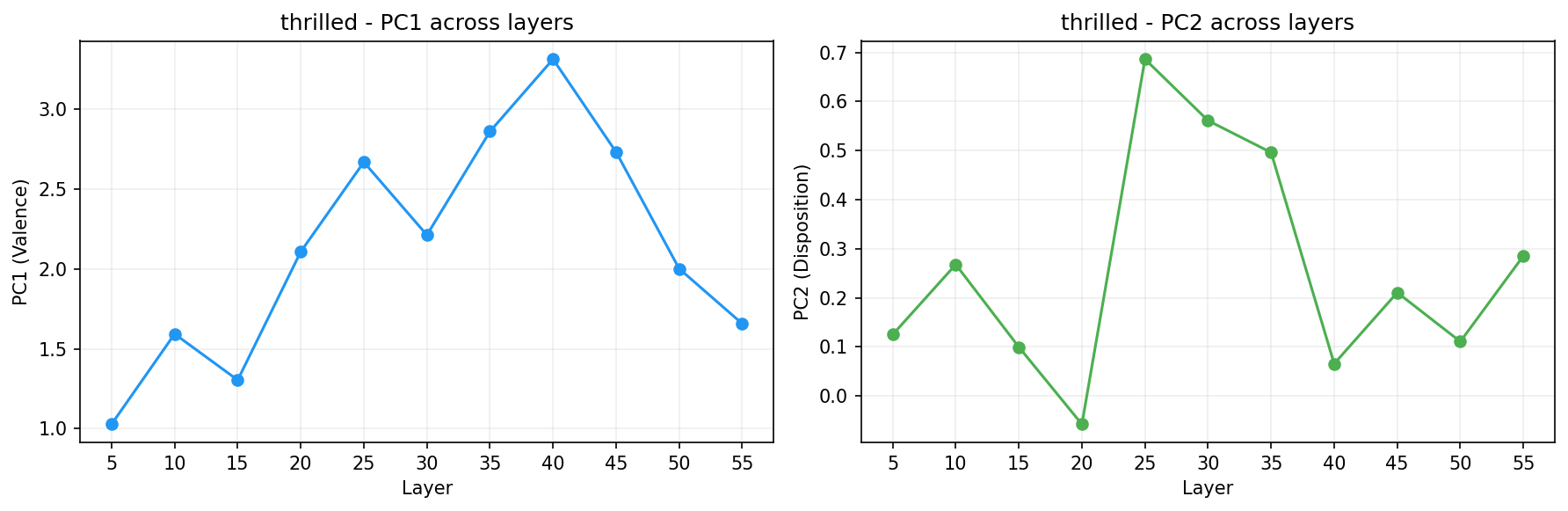 PCA across layers