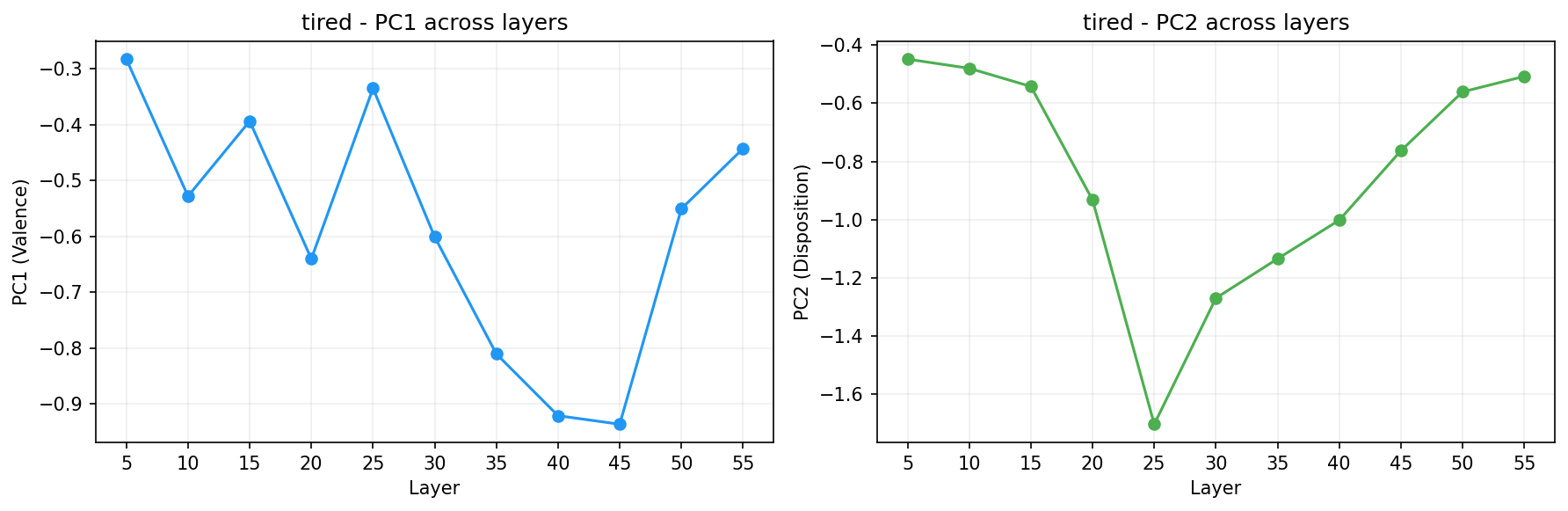 PCA across layers